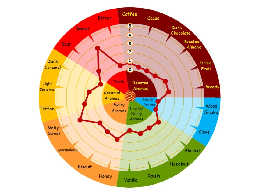 CARAAMBER - Weyermann - aroma
