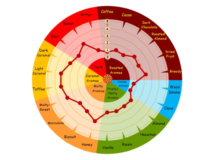 CARARED - Weyermann - aroma