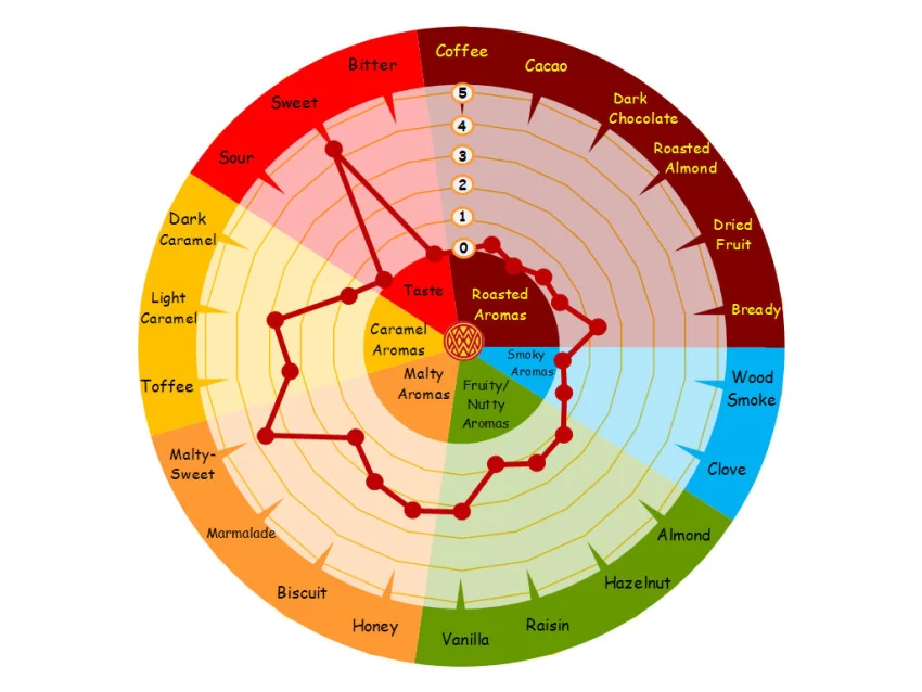 Pšeničný svetlý – Weyermann - aroma